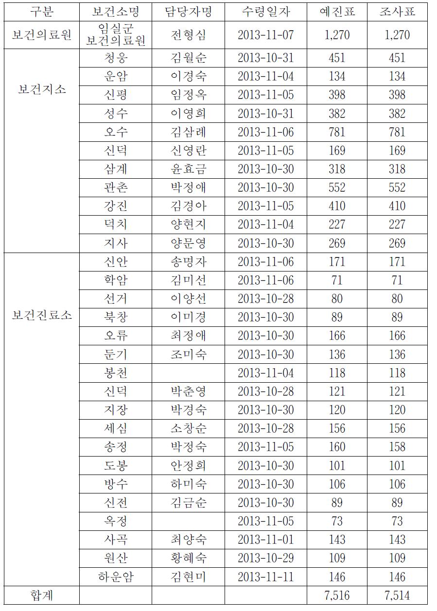 2013년 임실군 65세 노인인구 지역별 인플루엔자 예방접종 및 조사현황