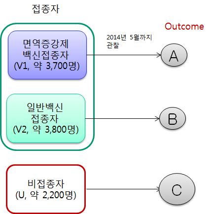 의료원 접종자를 대상으로 한 백신효과 측정법