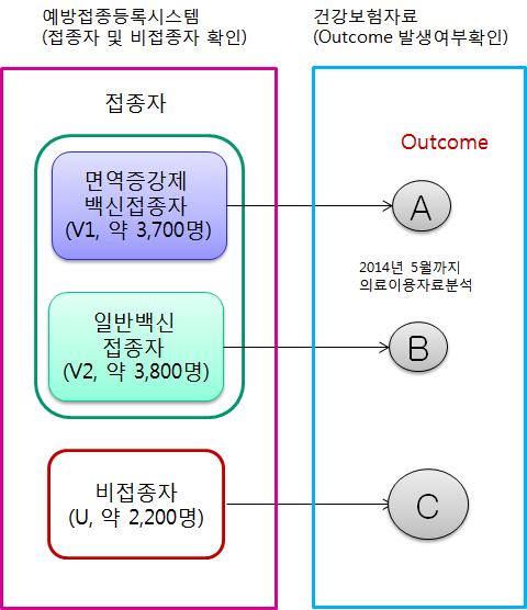 예방접종등록시스템과 건강보험자료를 연계하여 수정한 모형