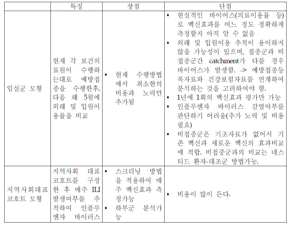 코호트 연구를 이용한 인플루엔자 백신효과 측정법의 장단점비교