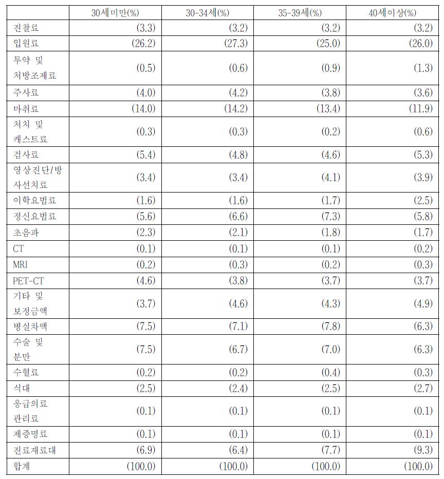 임산부 연령대별 임출산 진료 항목별 본인부담금 비중(입원)