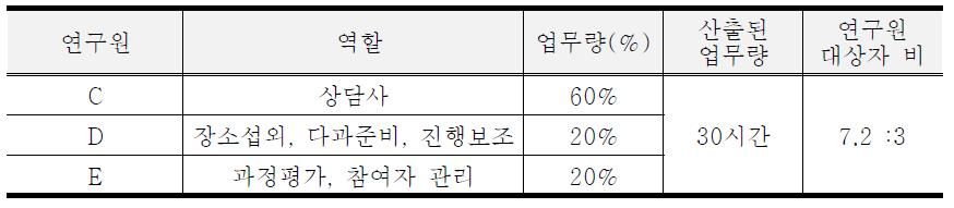 주민정신건강자조모임 인적자원 산출