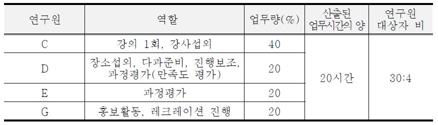 주민정신건강교육 인적자원 산출