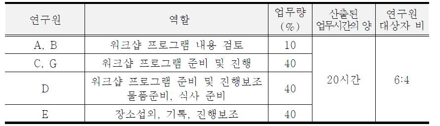 동자동 정신건강증진 워크샵 인적자원 산출