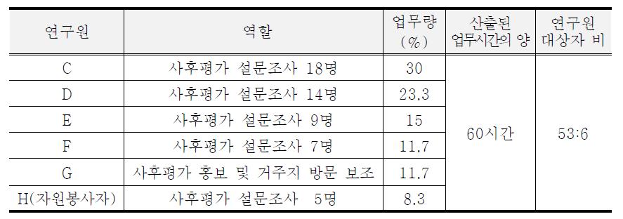 사후평가 인적자원 산출