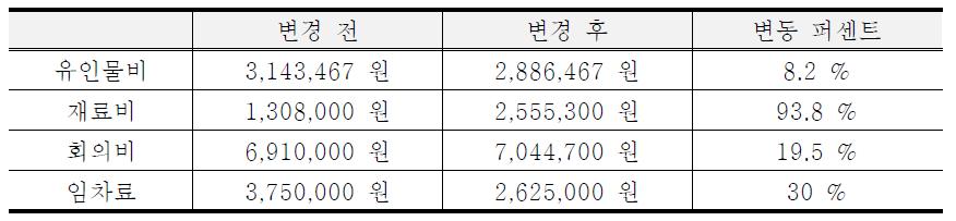 재정자원 산출