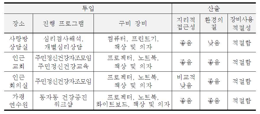 물리적 자원 투입과 산출