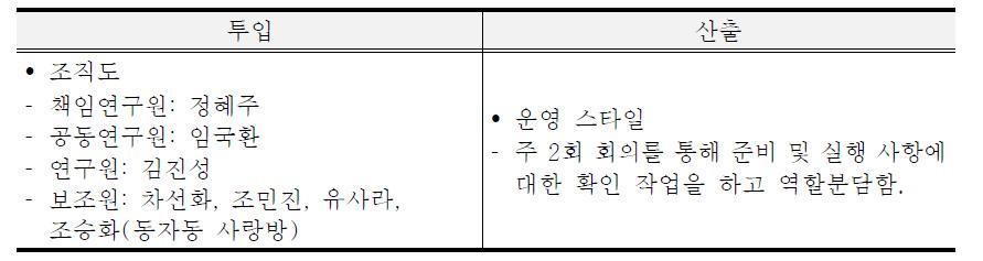 관리자원 투입과 산출