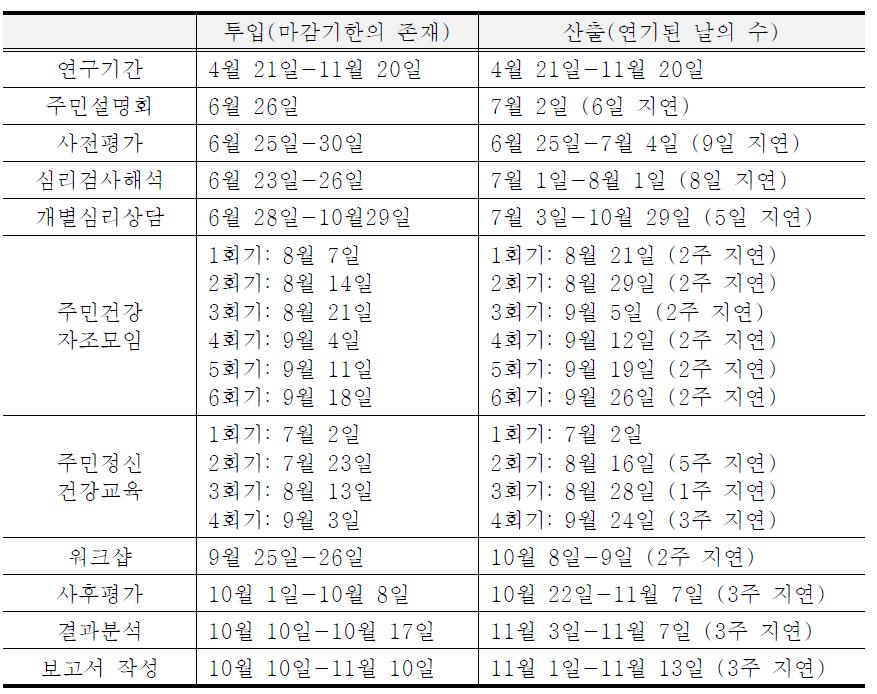 시간자원 투입과 산출