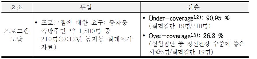 프로그램 도달 투입과 산출