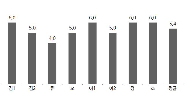 정신건강자조모임 참여자별 참여횟수