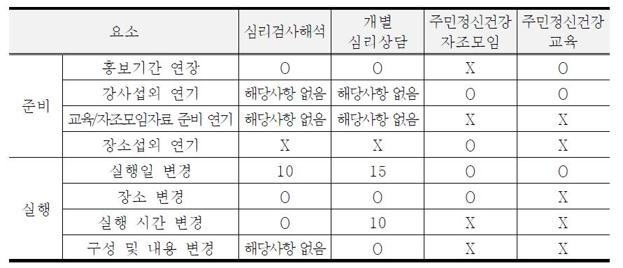 중재계획에 대한 충실성