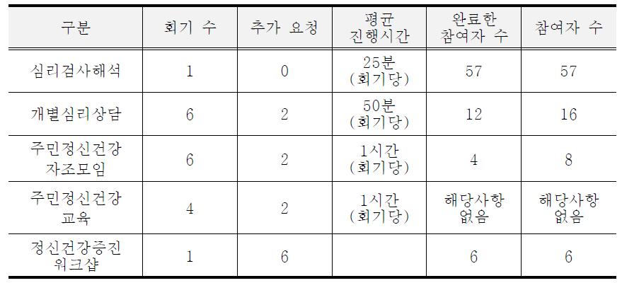 중재 프로그램 회기 수, 진행시간 및 완료 참여자 수