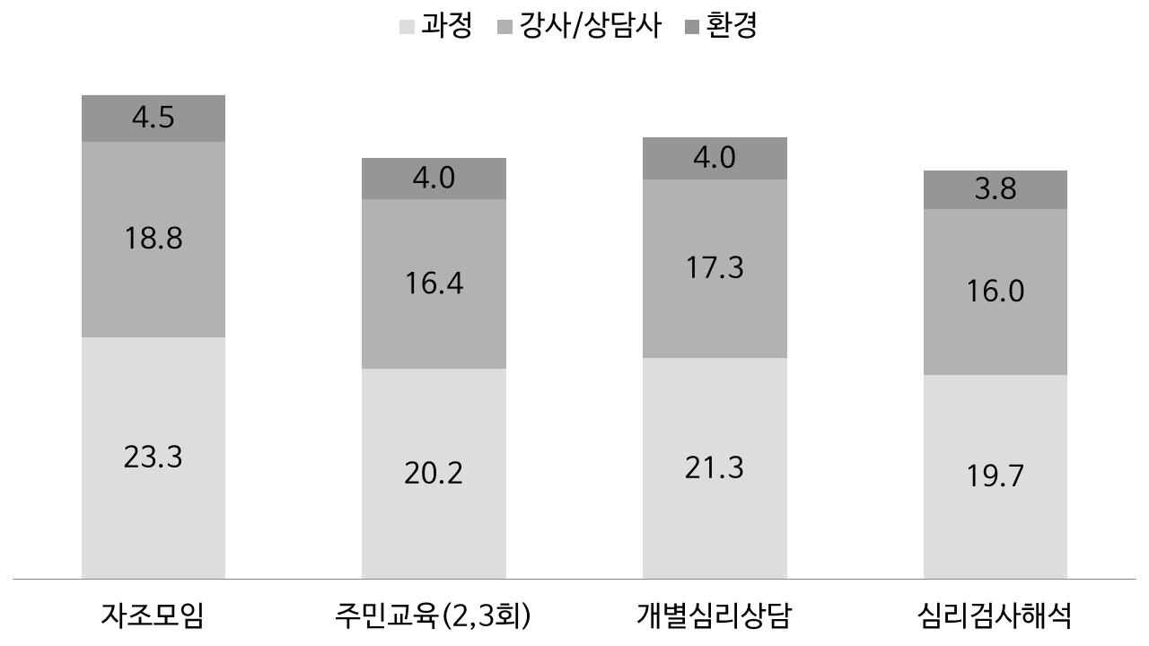 중재프로그램별 만족도 점수비교