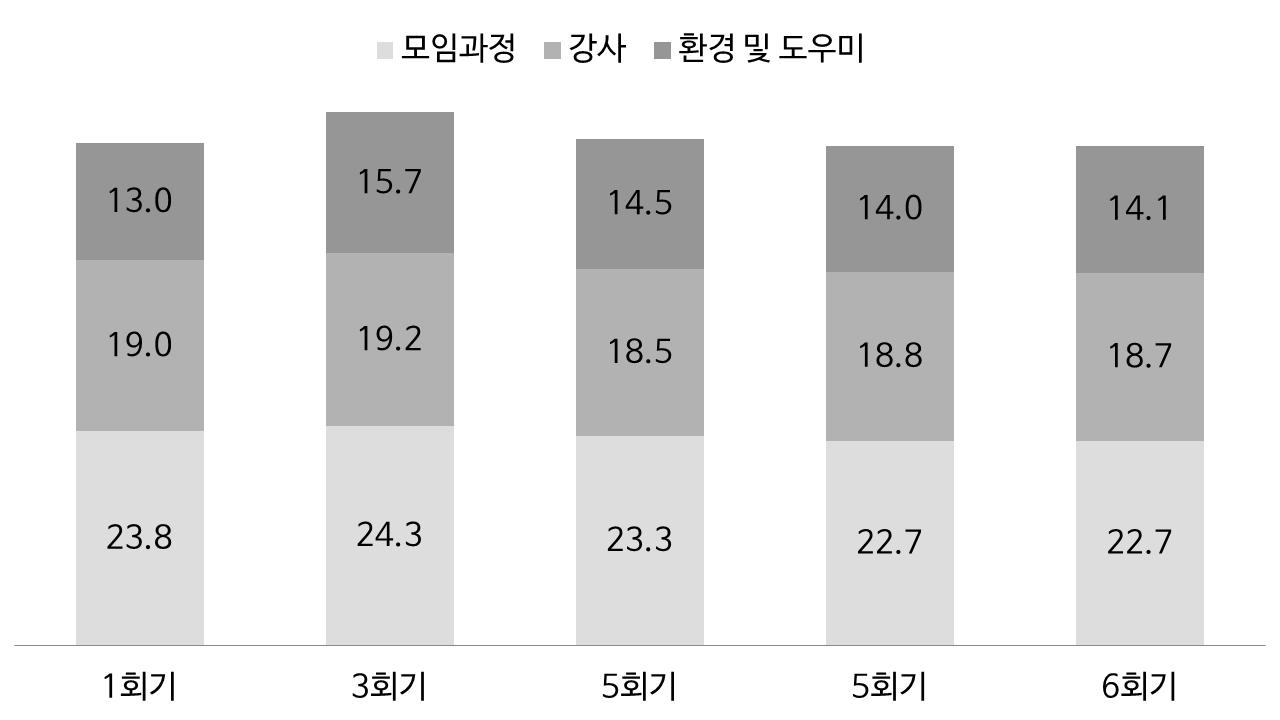 주민정신건강자조모임 회기별 만족도 평가비교