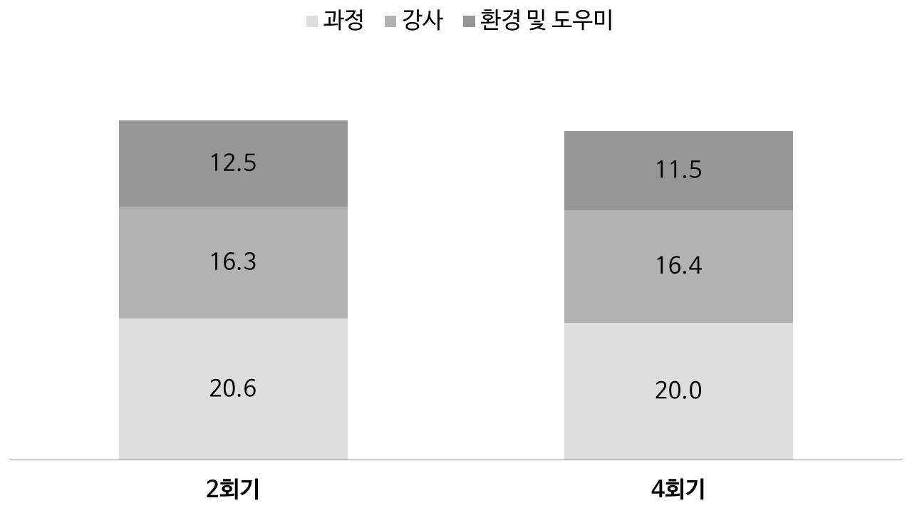 주민정신건강교육 회기별 만족도 평가비교