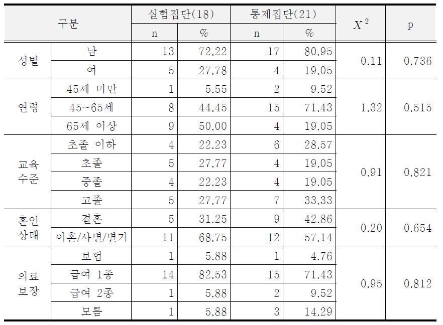 연구 프로그램 참여자의 인구사회학적 특성