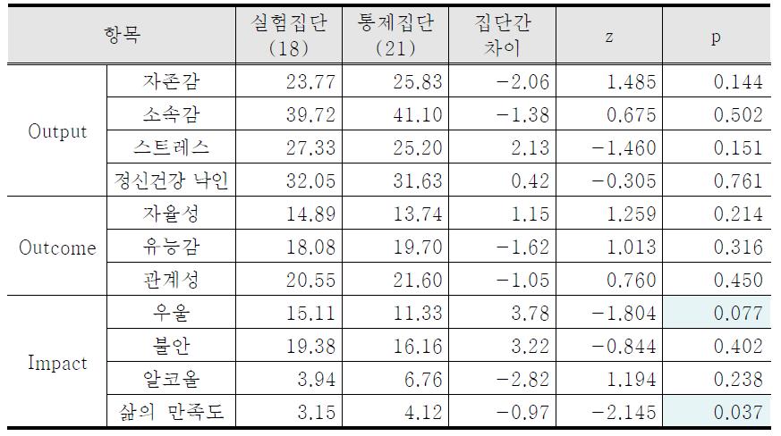 프로그램 개입 이전의 연구집단 간 비교