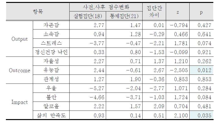 실험집단과 통제집단의 정신건강 지표