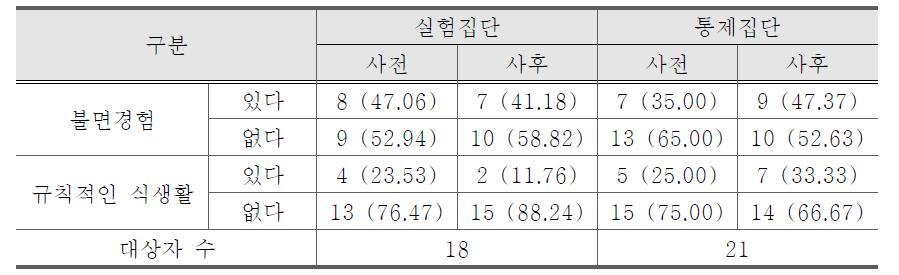 연구집단과 통제집단의 건강행태의 변화