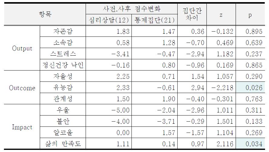 심리상담 참여집단과 통제집단의 정신건강 지표