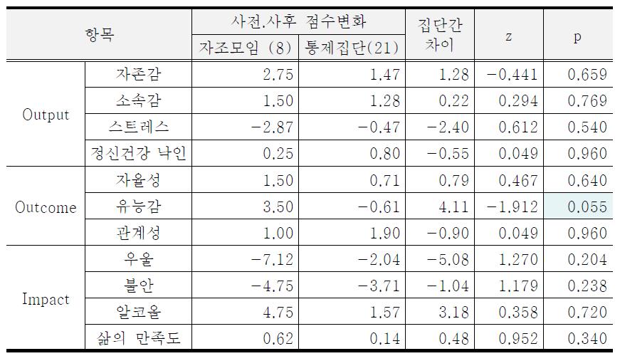 자조모임 참여집단과 통제집단의 정신건강 지표