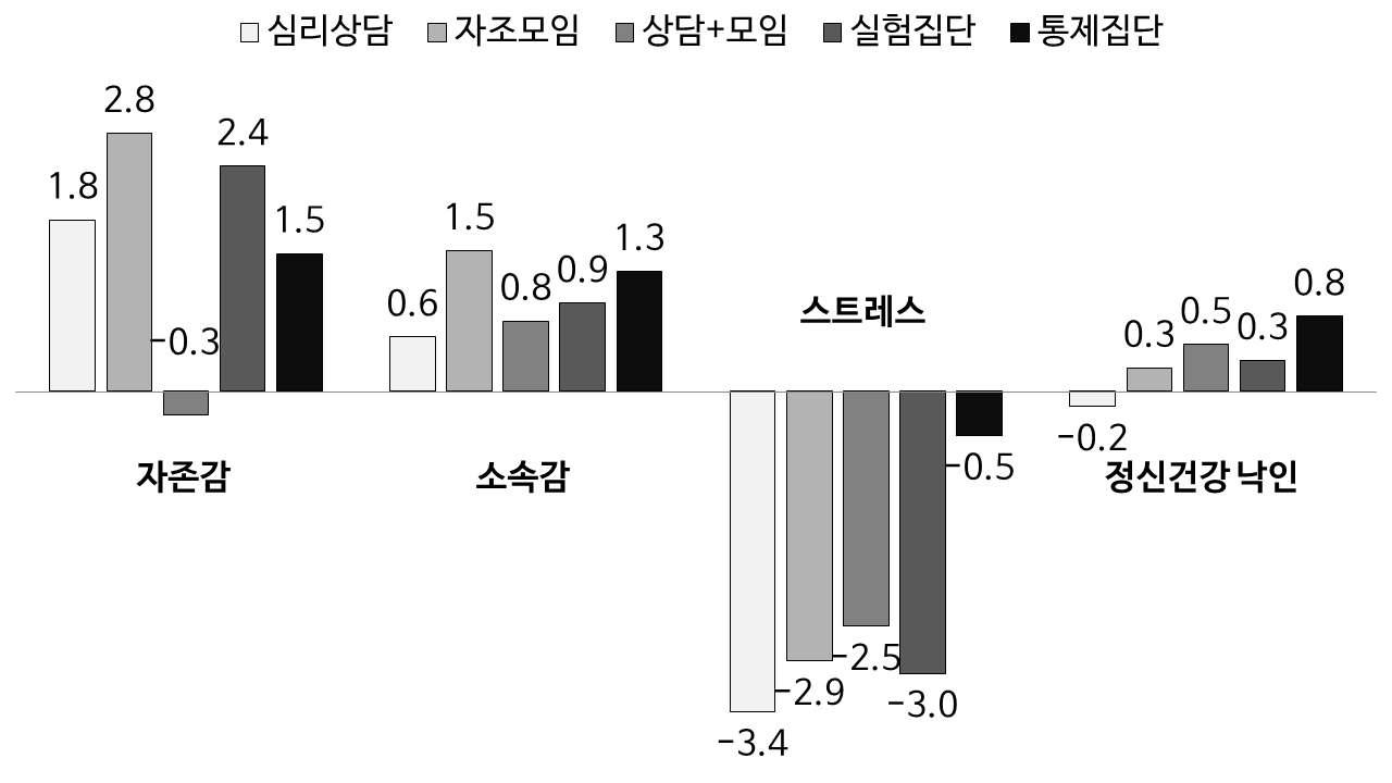 Output 지표 변화