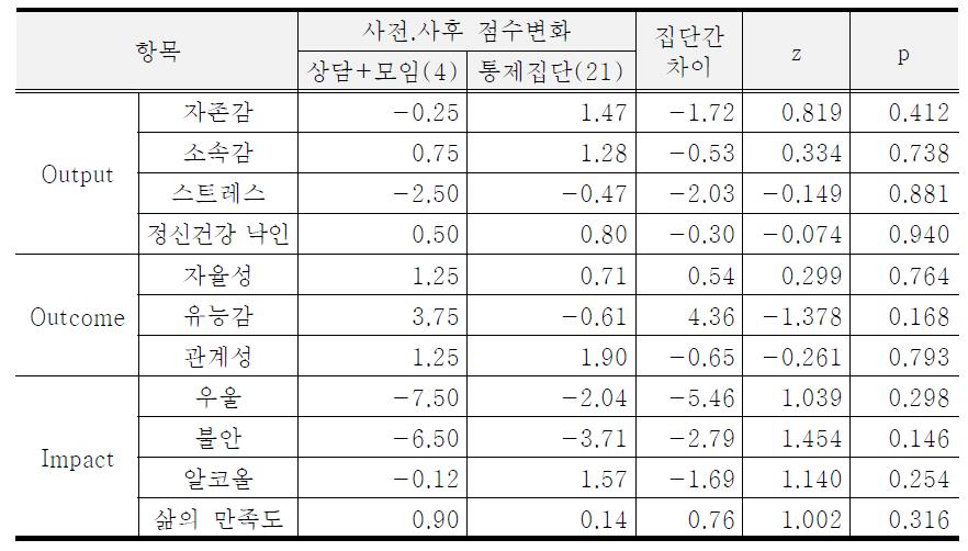 심리상담 및 자조모임 참여집단과 통제집단의 정신건강 지표