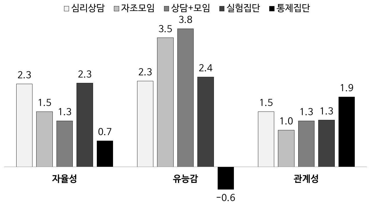 Outcome 지표의 변화