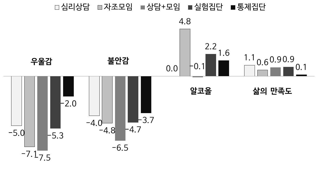 Impact 지표의 변화