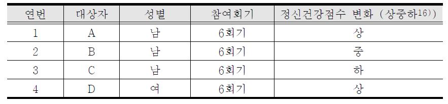 심층면담에 참여한 인터뷰 참여자