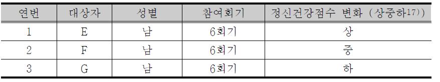 주민정신건강자조모임에 참여한 인터뷰 참여자