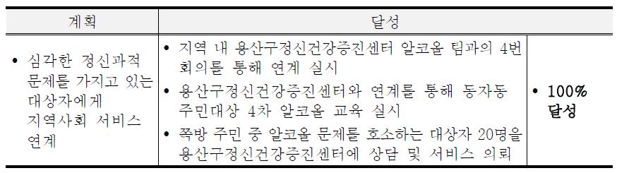 지역사회 정신보건서비스 연계 목표달성