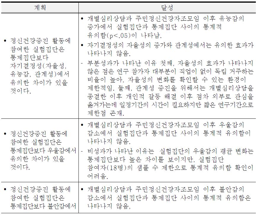 연구결과 목표달성