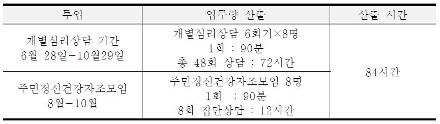 투입과 산출 내용