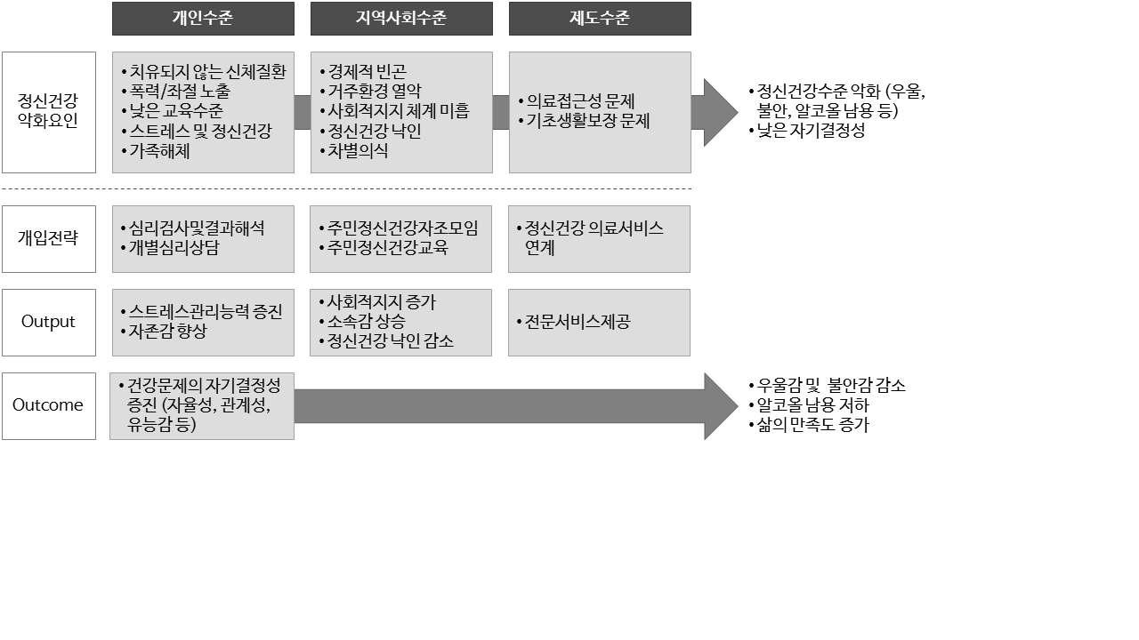 연구의 개념도