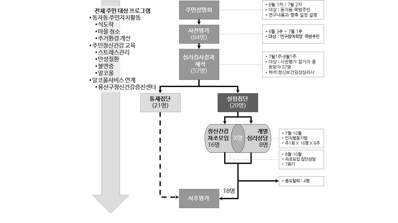 연구의 흐름도