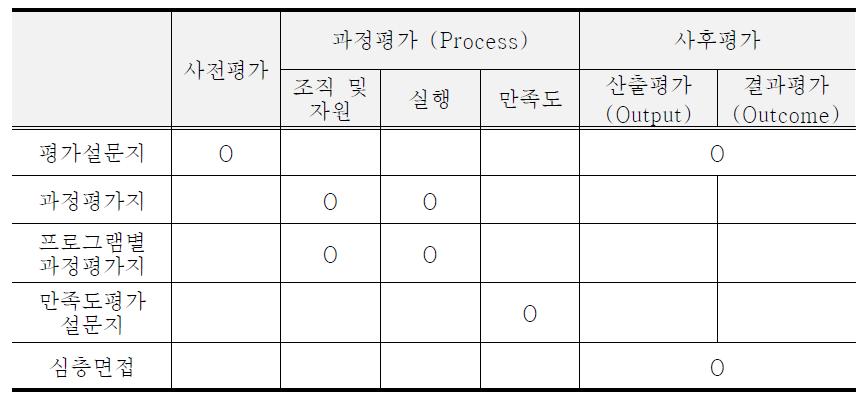 평가도구 종류 및 용도