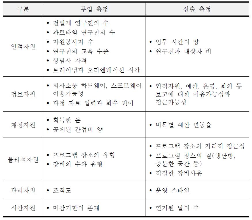 조직 및 자원 투입과 산출의 구성요소 및 측정