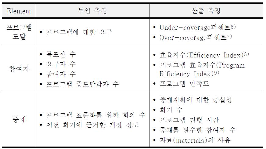 실행 투입과 산출의 구성요소 및 측정