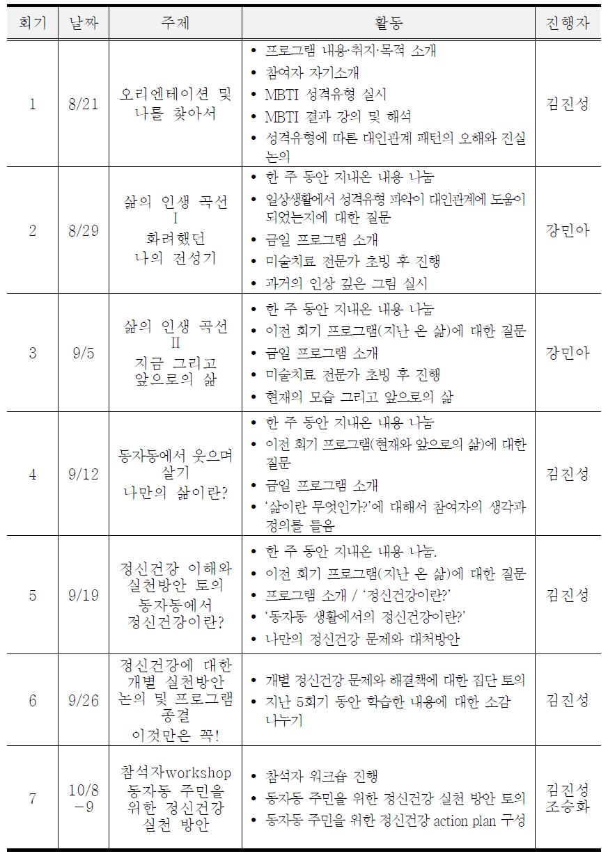 주민정신건강자조모임 회기별 주제 및 활동