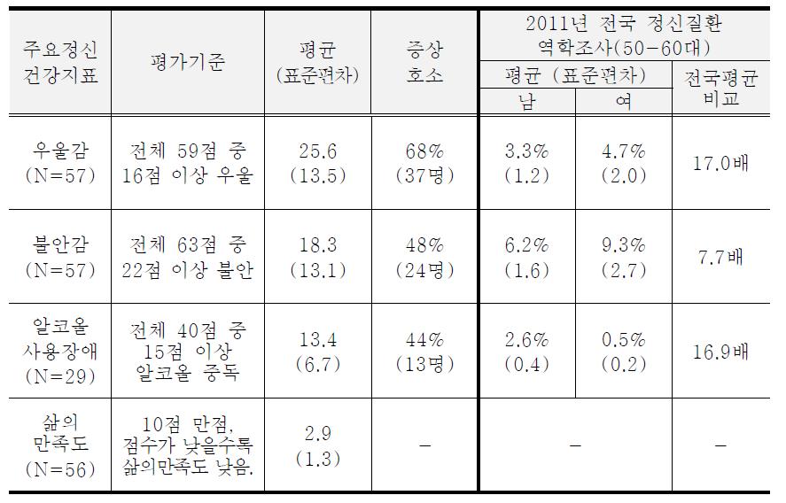 주요 정신건강 결과지표