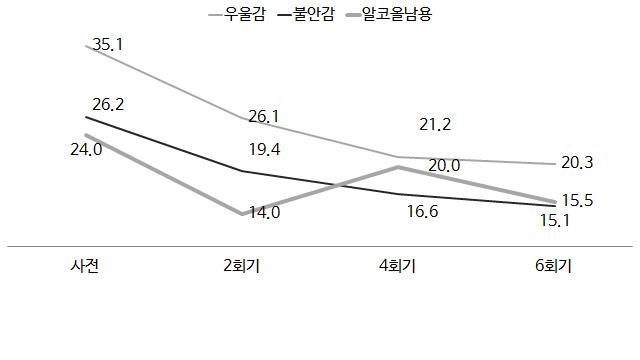 개별심리상담 6회기 참가자의 주요 정신건강지표 변화