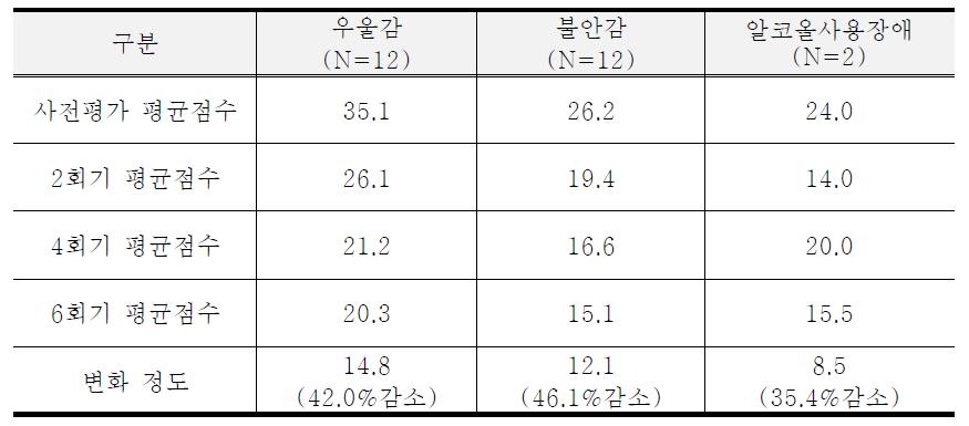 개별심리상담 6회기 완료자의 주요 정신건강지표 점수 변화