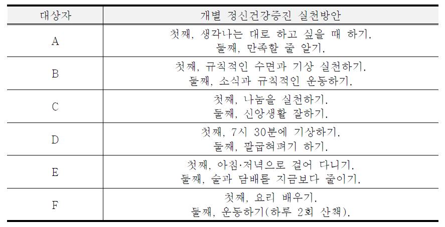 참여자 개별정신건강증진 실천방안