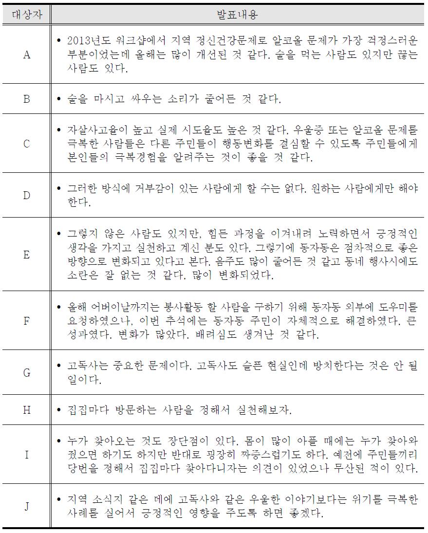 동자동지역 정신건강문제에 대한 평가