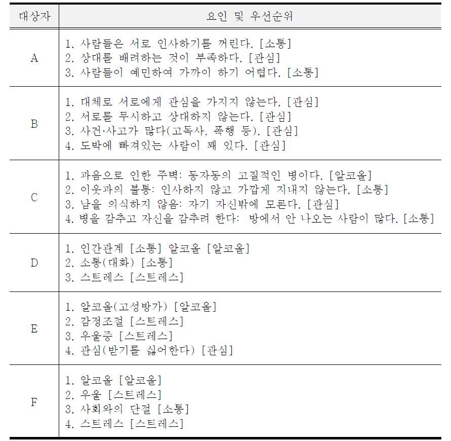 참여자별 동자동 지역 정신건강문제 주요 원인 및 우선순위