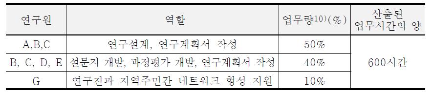 연구준비 단계 인적자원 산출