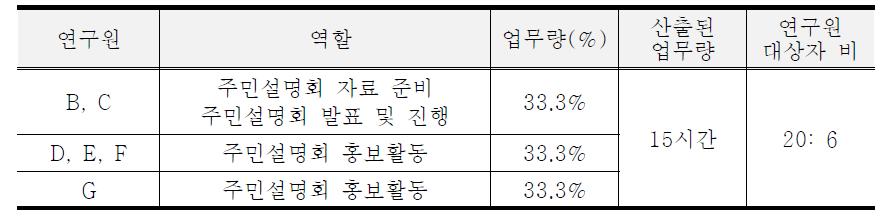 주민설명회 인적자원 산출