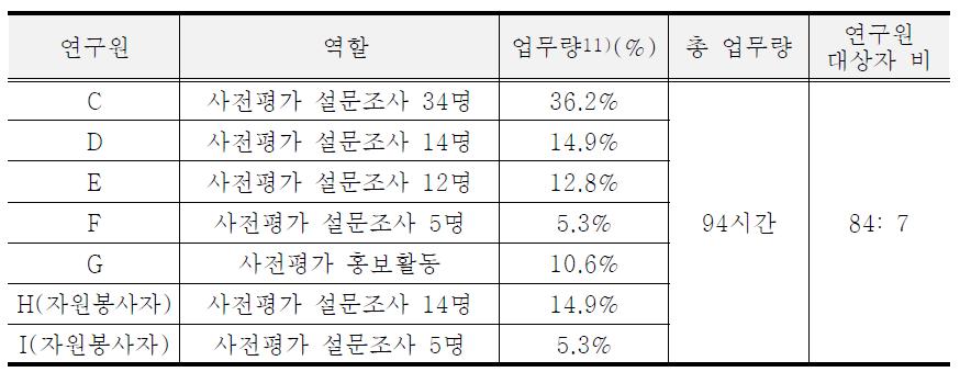 사전평가 인적자원 산출